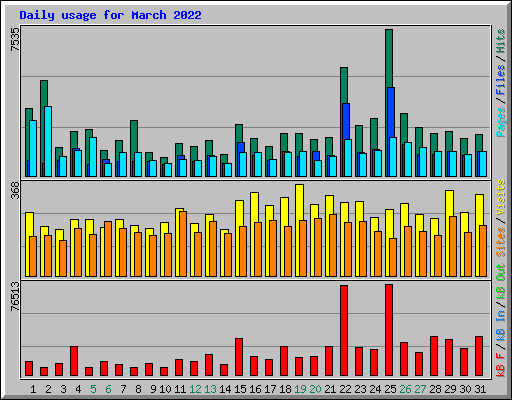 Daily usage for March 2022